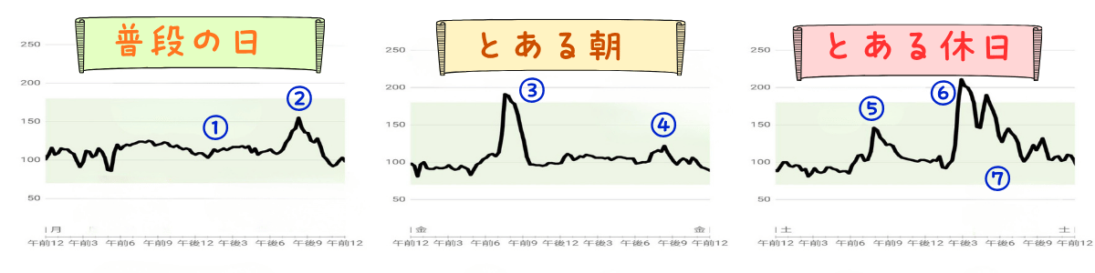 過去の血糖変動データ