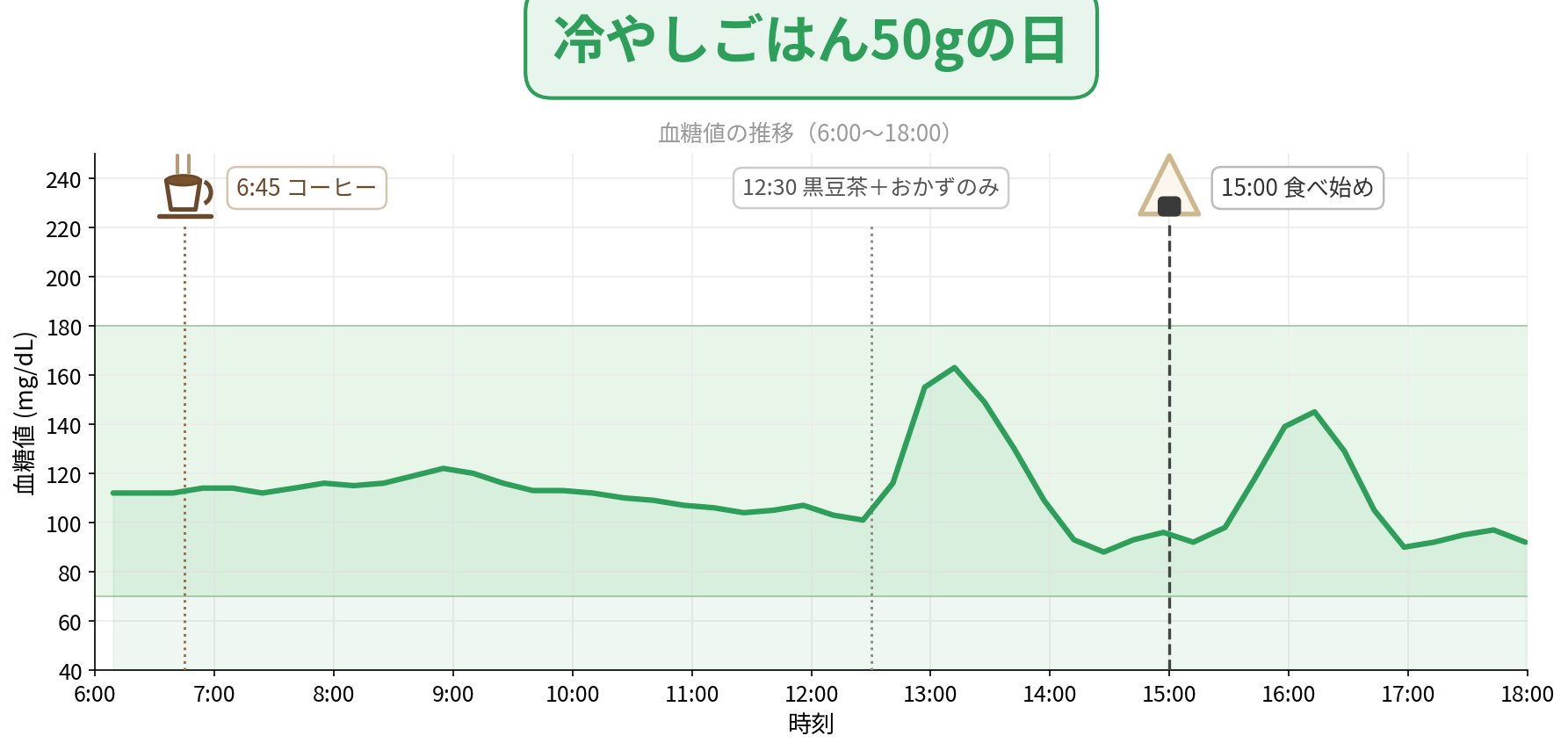 冷やしごはん50gの日