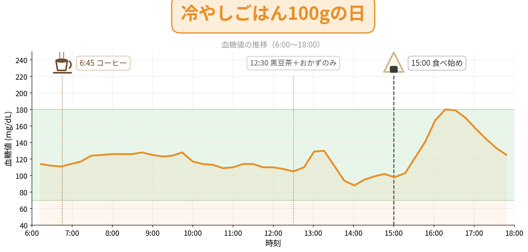 冷やしごはん100gの日
