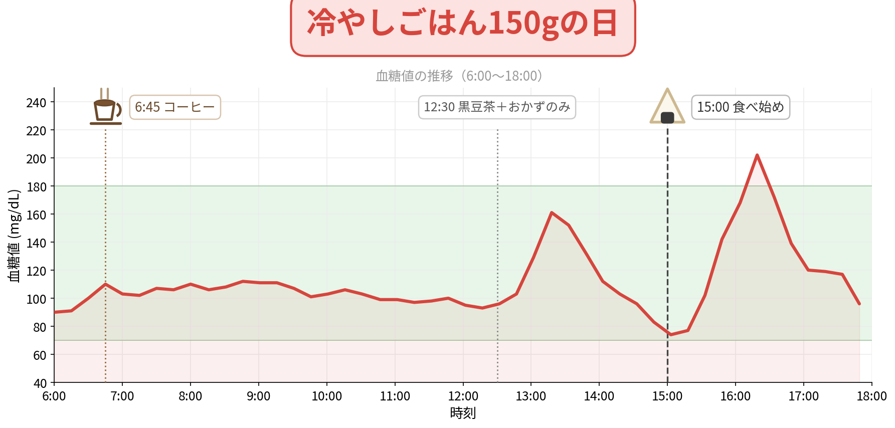冷やしごはん150gの日
