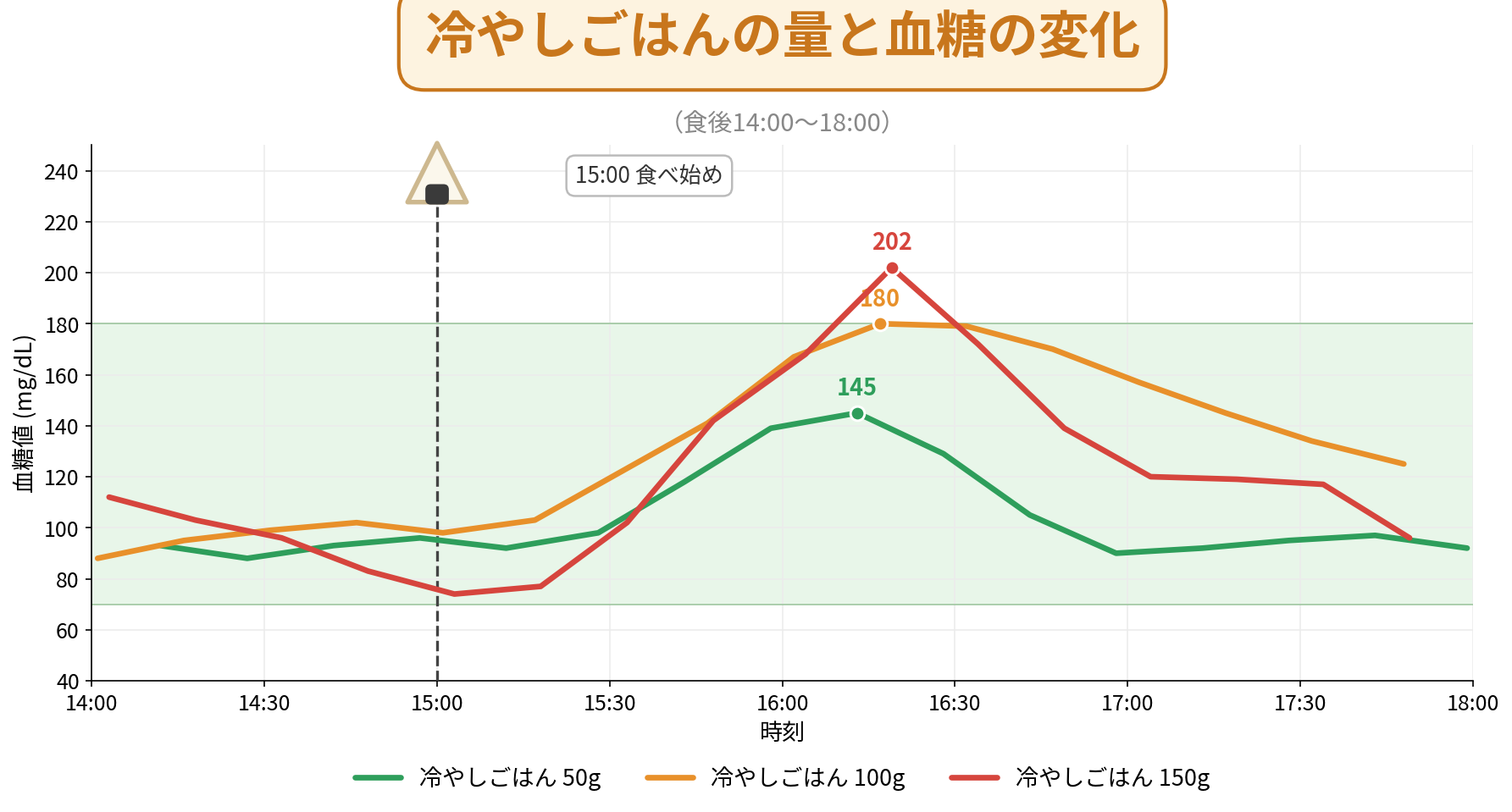 冷やしごはんの量と血糖の変化