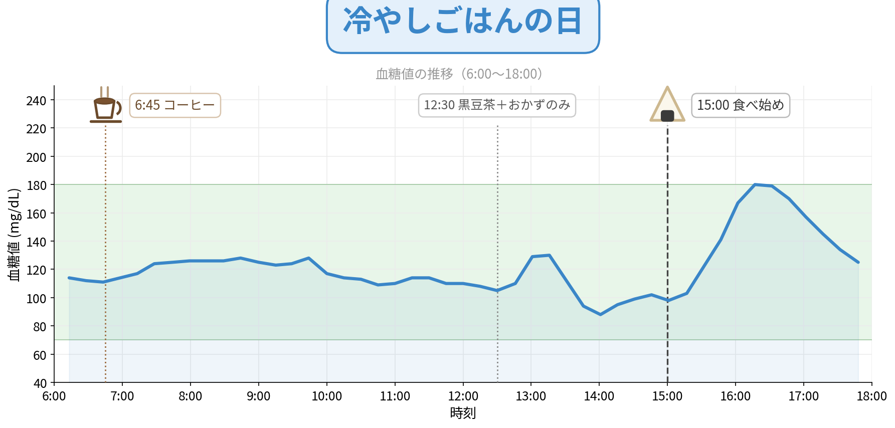 冷やしごはんの日