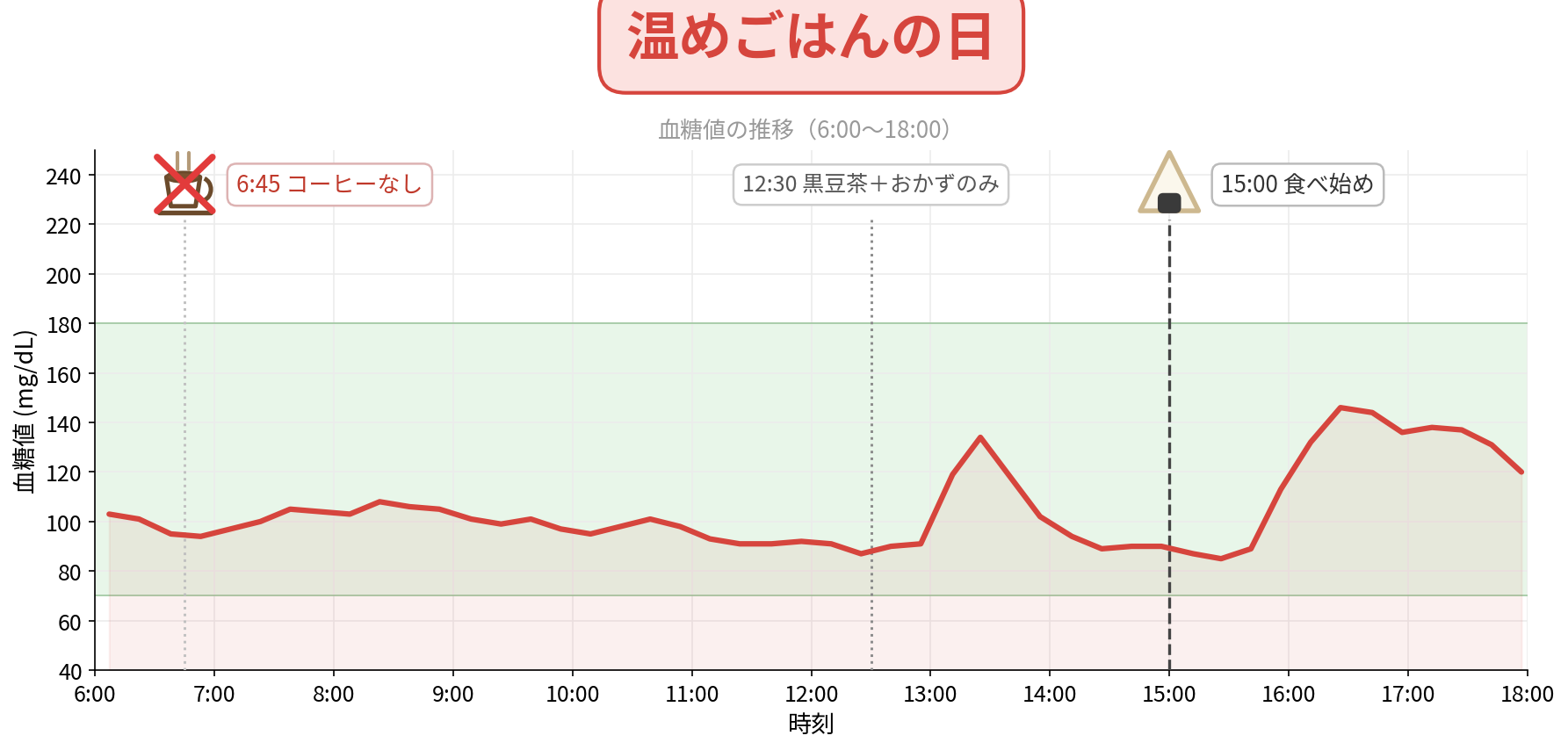 温めごはんの日