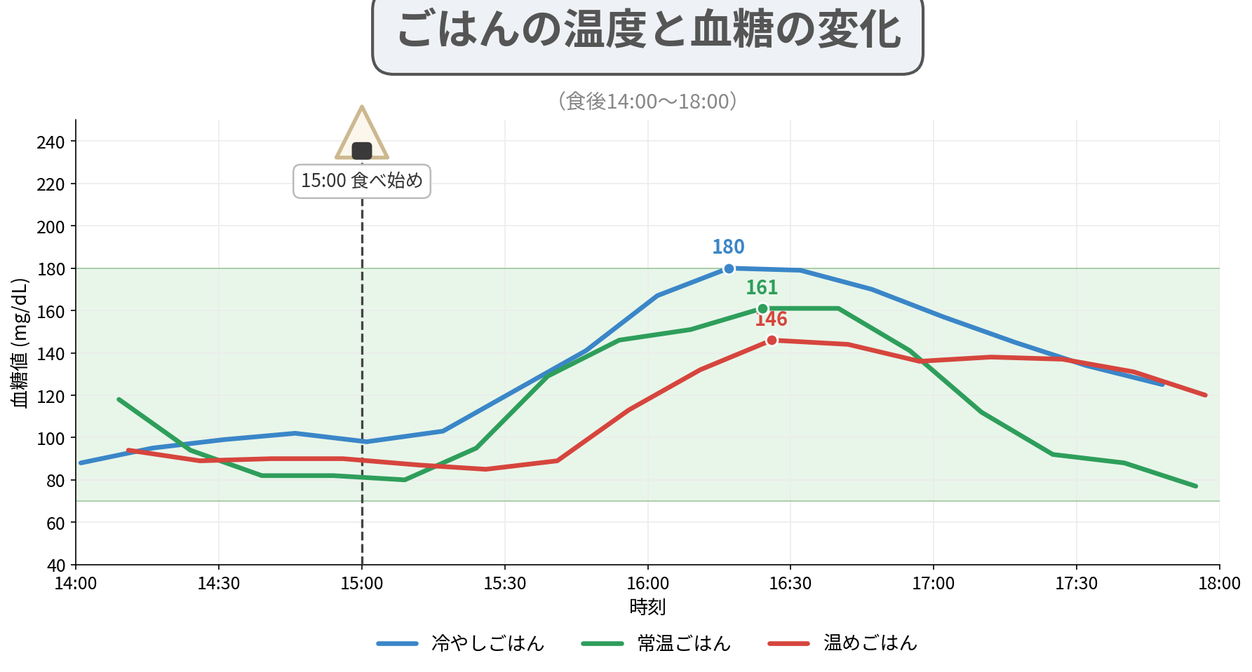 ごはんの温度と血糖の変化