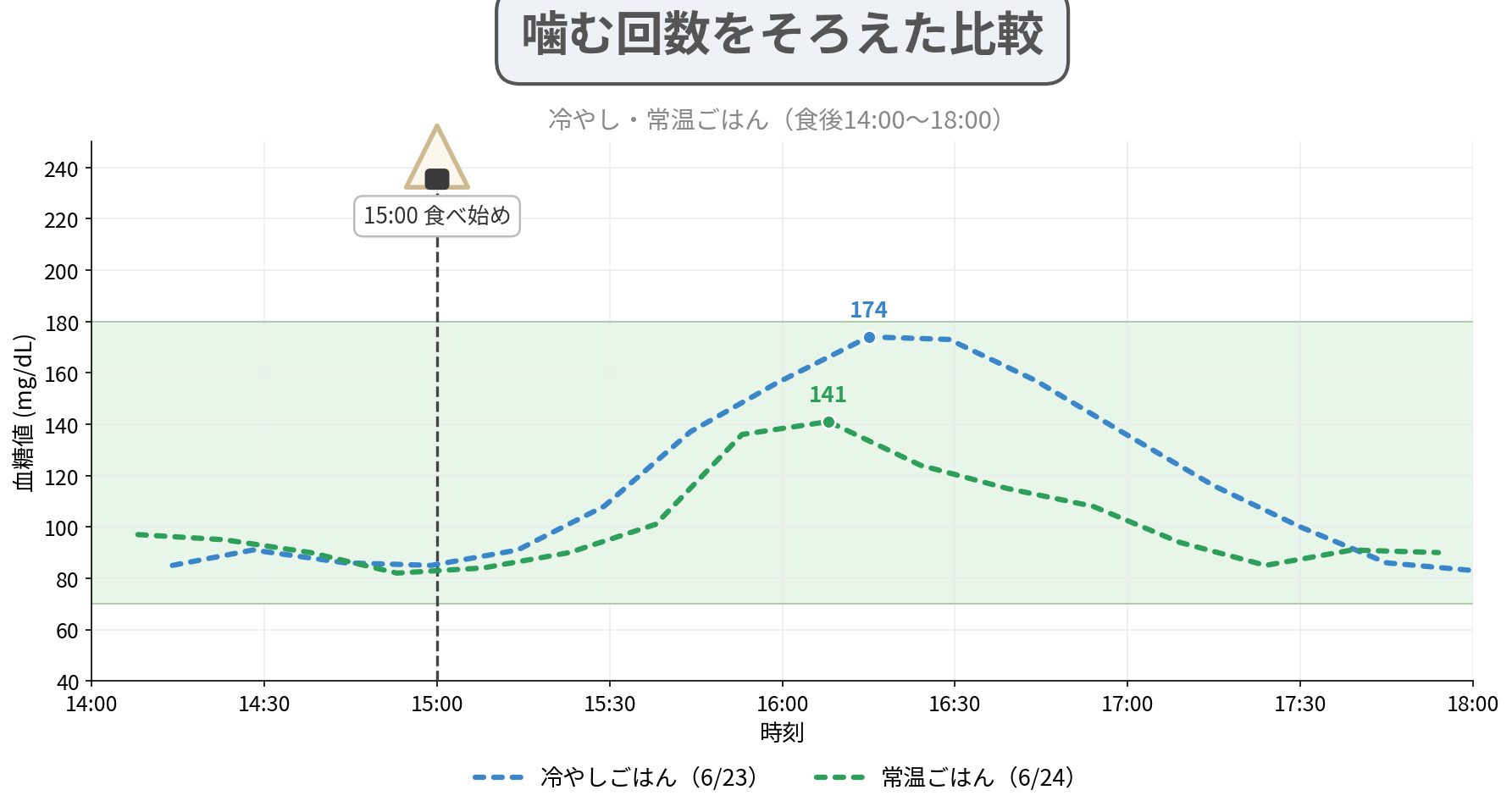 噛む回数をそろえた比較