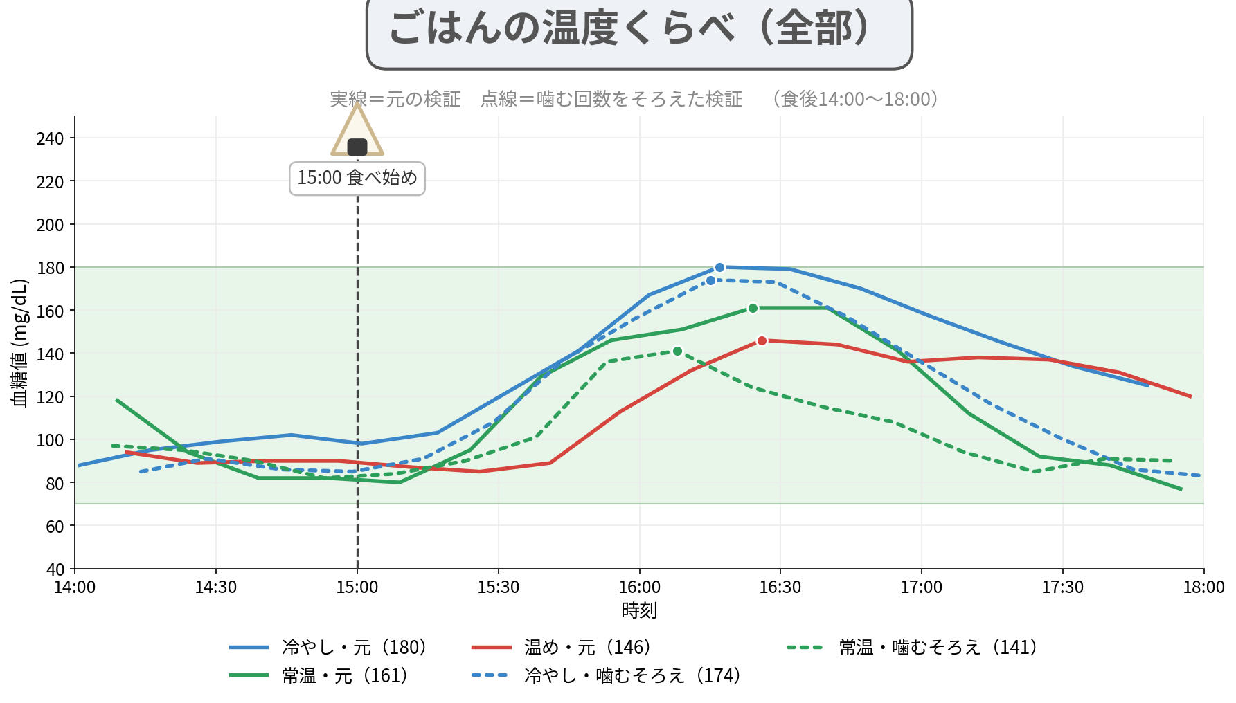 ごはんの温度くらべ（全部）