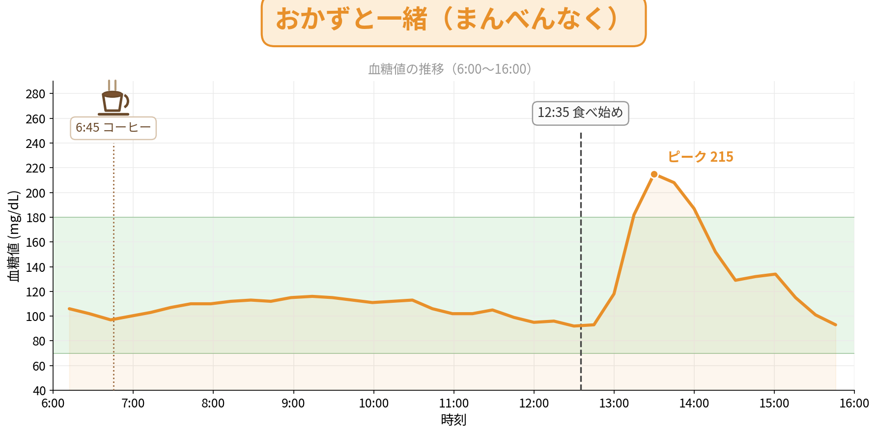 おかずと一緒（まんべんなく）