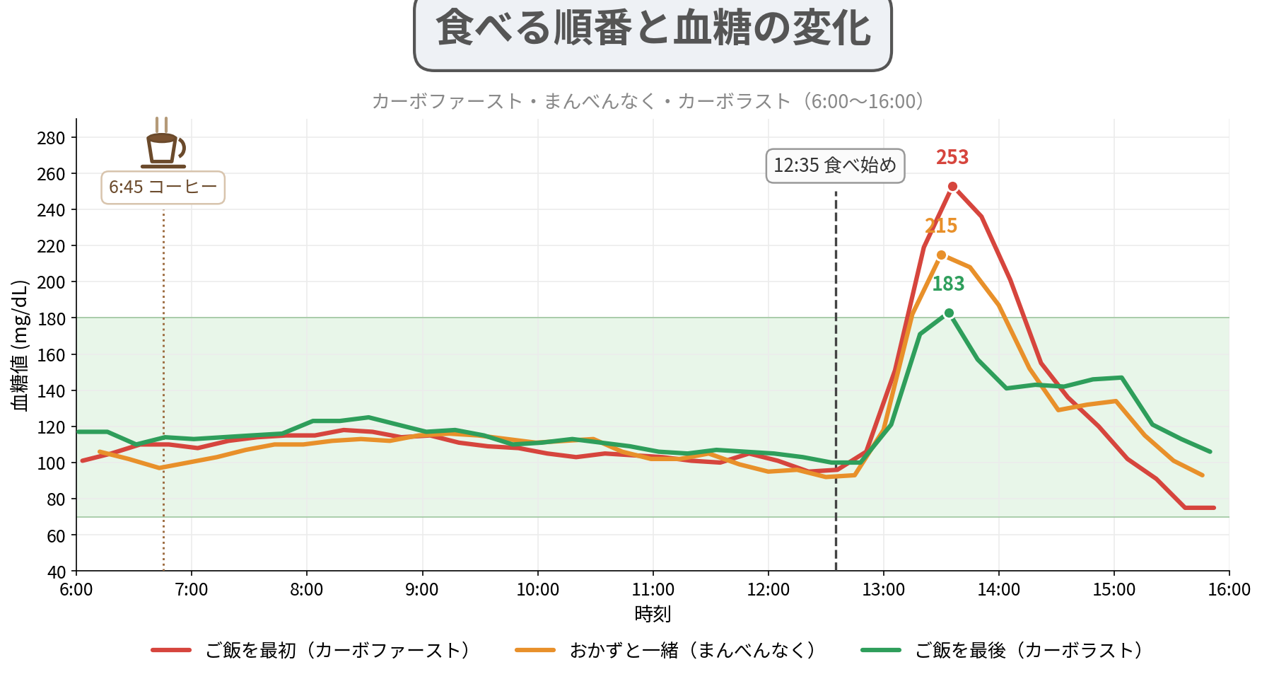 食べる順番と血糖の変化