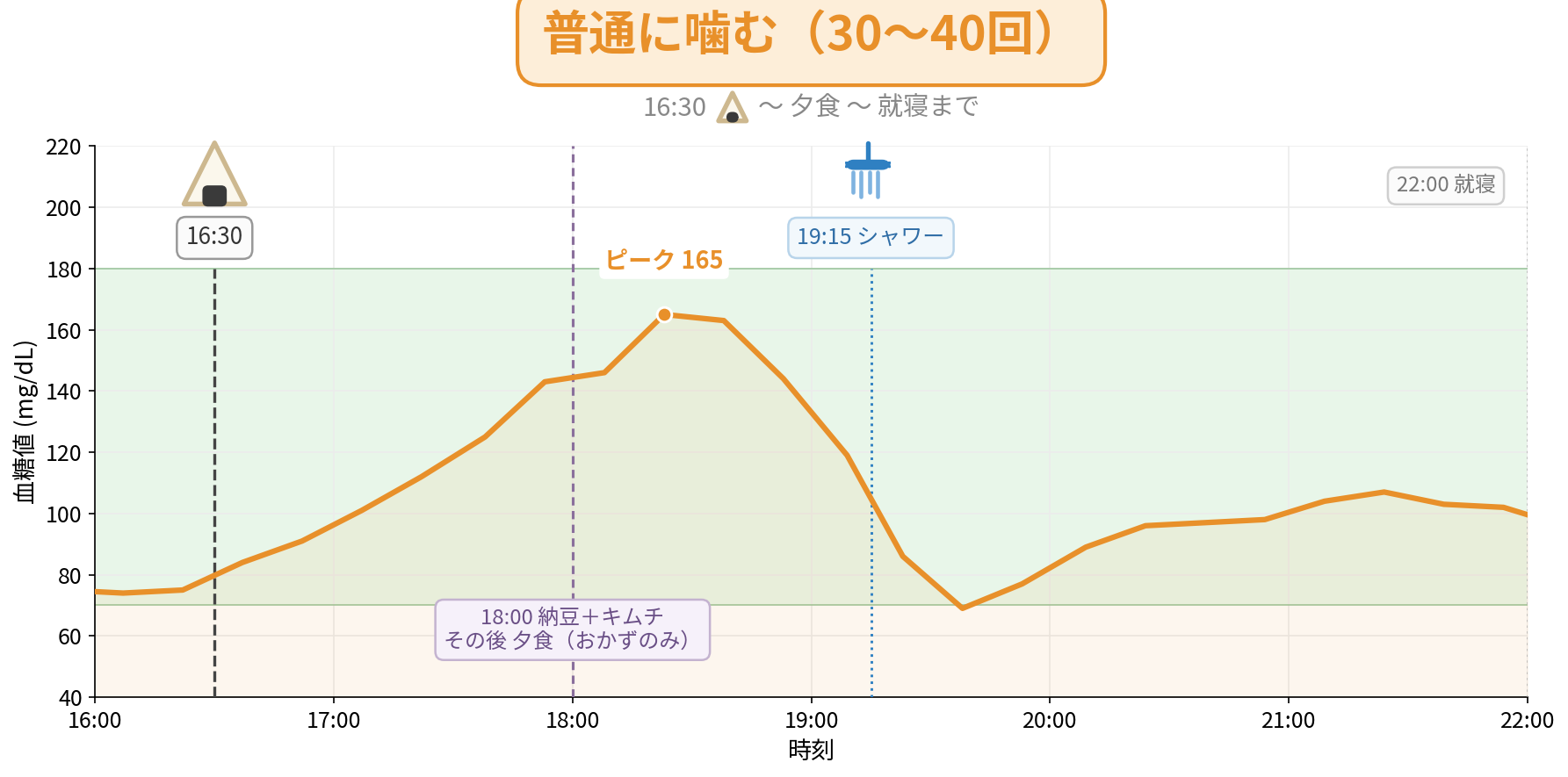 普通に噛む（30〜40回）