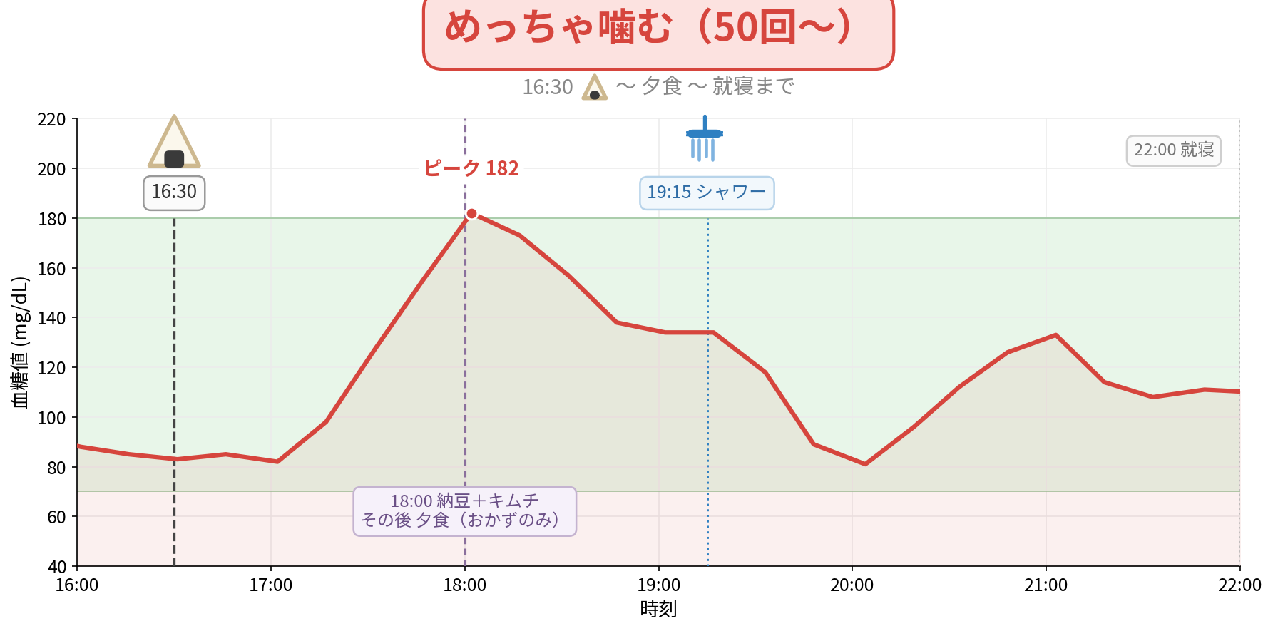 めっちゃ噛む（50回〜）