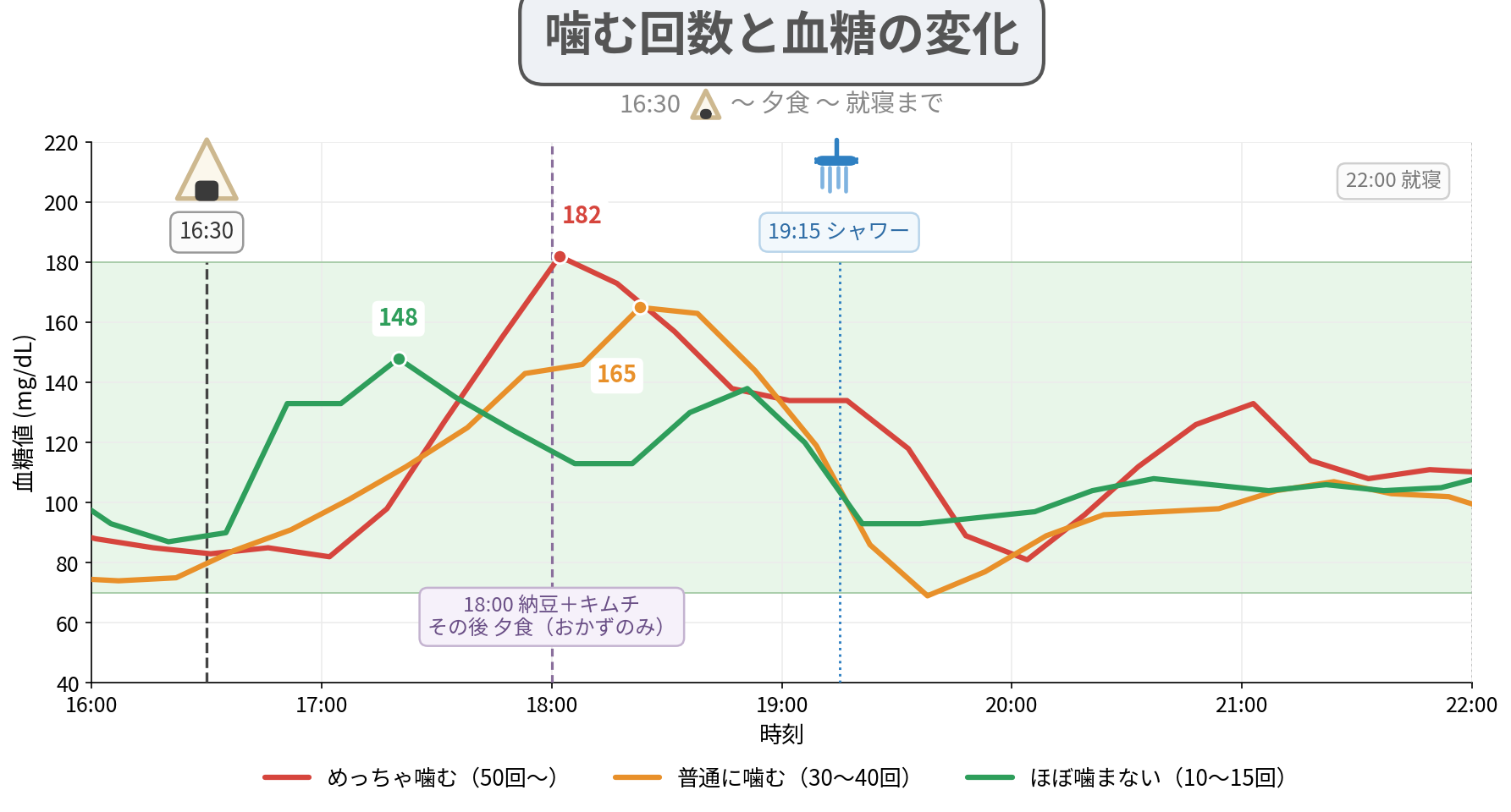 噛む回数と血糖の変化