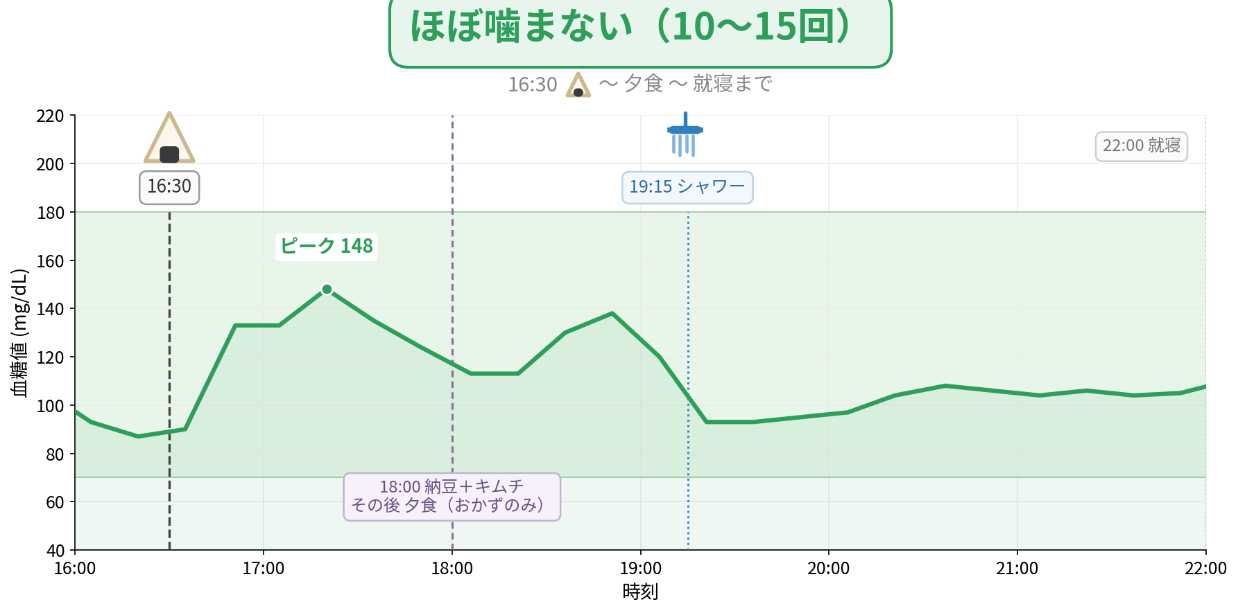 ほぼ噛まない（10〜15回）