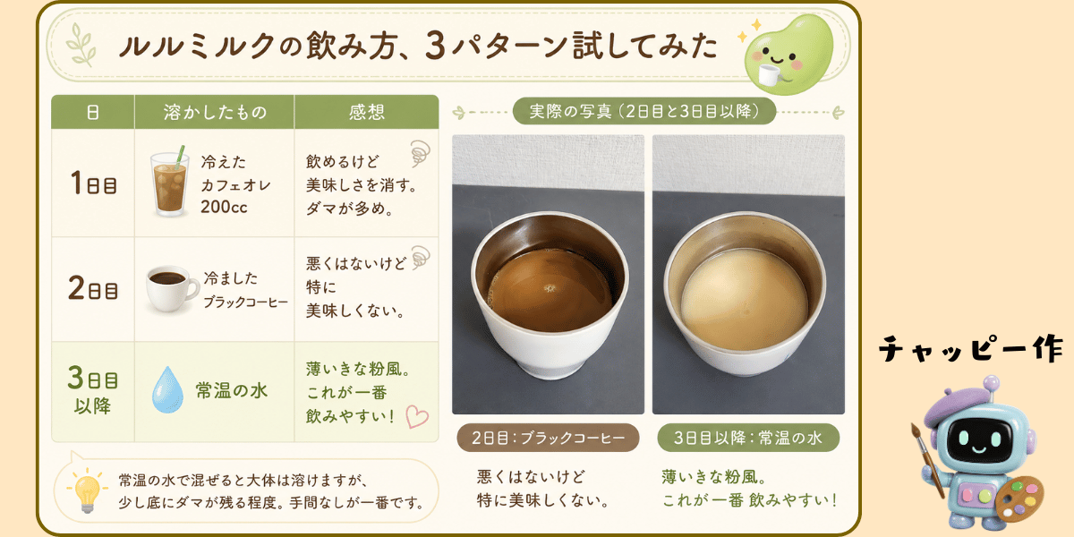 ルルミルクの飲み方3パターンを試した表（チャッピー作）。1日目は冷えたカフェオレでダマが多め、2日目は冷ましたブラックコーヒーで特に美味しくない、3日目以降は常温の水が薄いきな粉風で一番飲みやすい