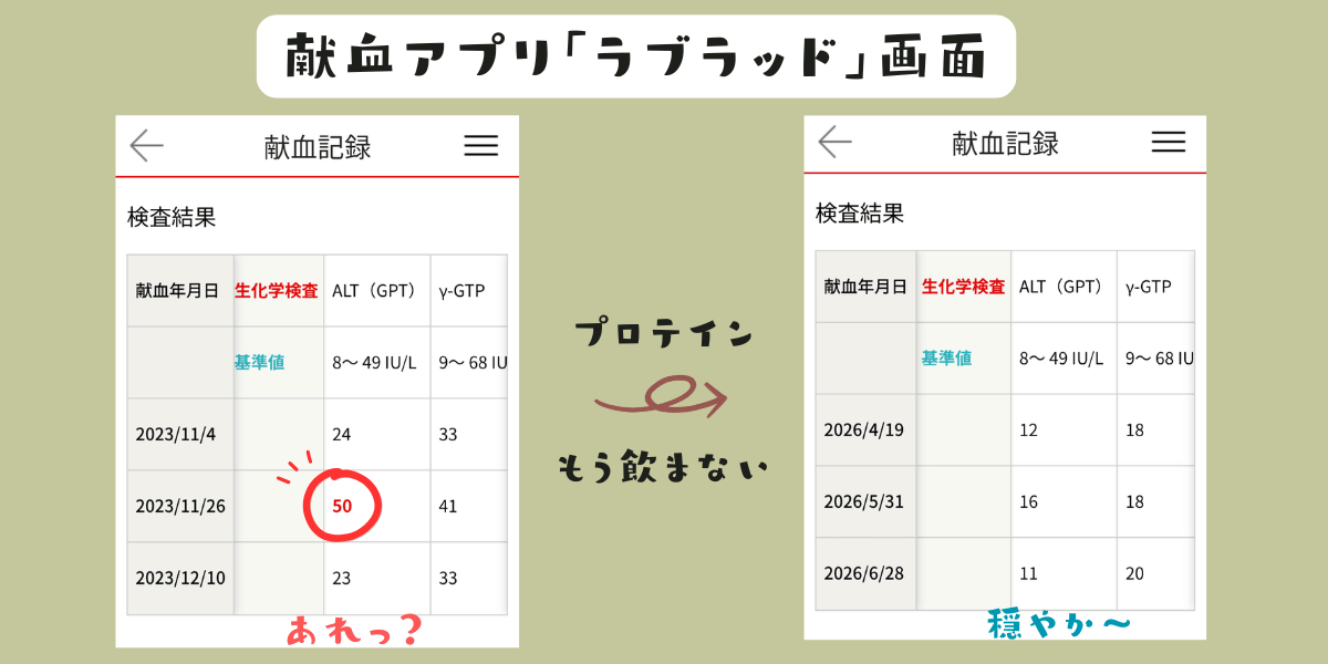 献血アプリ「ラブラッド」の検査結果画面2枚。左は2023年のプロテイン期でALTが24→50（基準値8〜49を超えて赤字）→23と動いた記録、右は2026年でALT 12・16・11と安定している記録