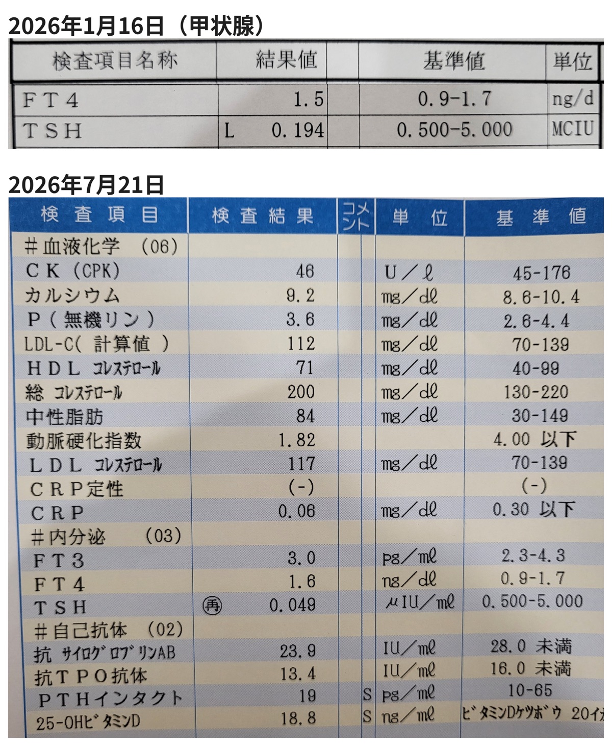 2026年1月16日（甲状腺のみ）と7月21日（全項目）の採血結果。TSHは0.194から0.049へ低下、FT3・FT4・CRPなどは基準内
