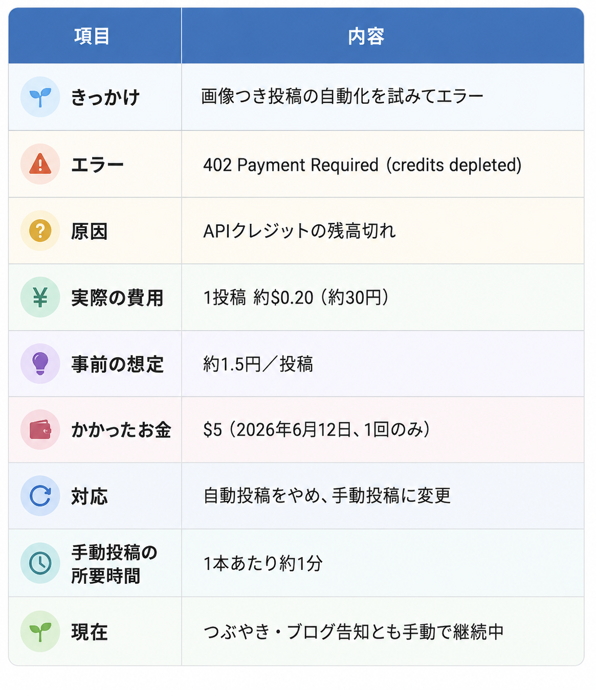 今回の記録の表。きっかけ＝画像つき投稿の自動化を試みてエラー、エラー＝402 Payment Required（credits depleted）、原因＝APIクレジットの残高切れ、実際の費用＝1投稿約0.20ドル（約30円）、事前の想定＝約1.5円／投稿、かかったお金＝5ドル（2026年6月12日、1回のみ）、対応＝自動投稿をやめ、手動投稿に変更、手動投稿の所要時間＝1本あたり約1分、現在＝つぶやき・ブログ告知とも手動で継続中